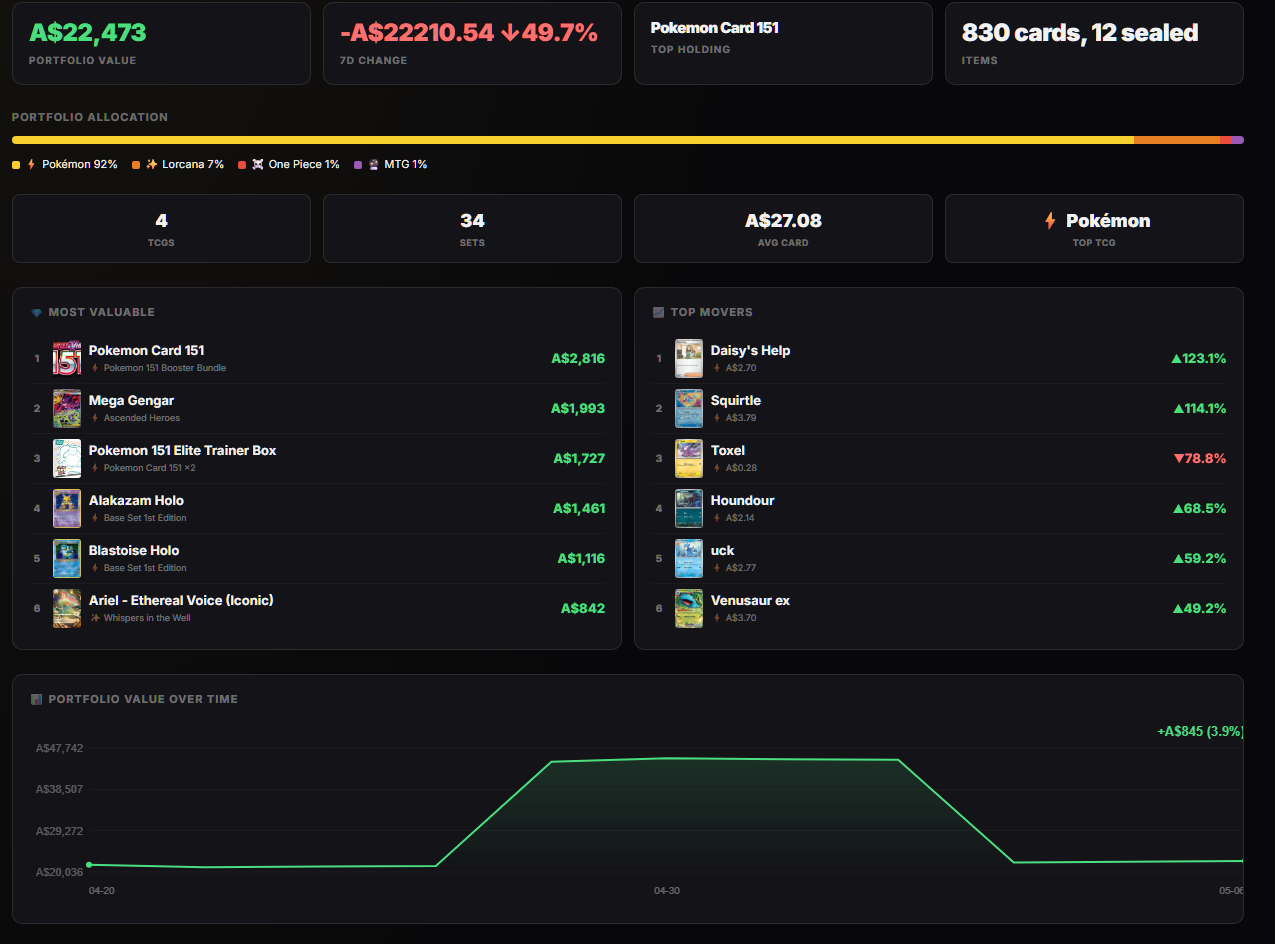 Stock on hand valuation with live market pricing, margin tracking, and price trends